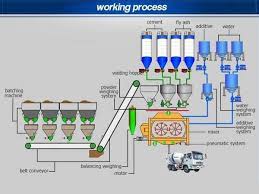 Loader has a quick attach front bucket. Concrete Mixing Methods And Concrete Mixers Blog Meka