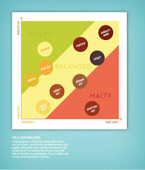 Beer Style Flavor Map Beer Flavors Abbey Ale