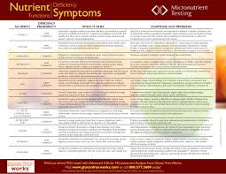 Nutrient Deficiency Symptoms Chart By Jvgajjar Via