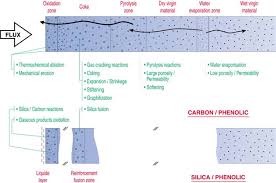 THERMAL DECOMPOSITION ANALYSIS OF ROCKET MOTORS AND OTHER THERMAL  PROTECTION SYSTEMS USING MSC.MARC-ATAS