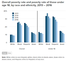 This Years Poverty Data Look A Lot Different When You Break