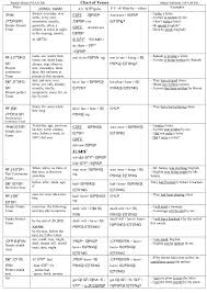 3 English Grammar Tenses Chart Ppt Verbs If Esl Tense In