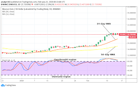 Binance coin bnb price in usd, rub, btc for today and historic market data. Binance Coin Bnb Price Analysis February 15