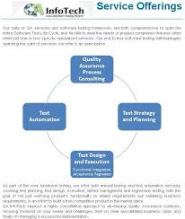 These Days Most Consulting Firms Have Testing Practice As Only A Small Part Of Their Larger It Consulti Software Testing Consulting Business Testing Life Cycle