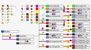 Useful Pumpkinblur Potions Chart Minecraft Como Fazer