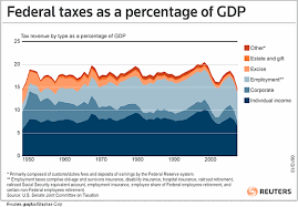 Chart Of The Day Truth About Taxes Edition