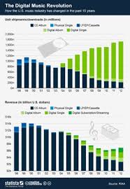 The Digital Music Revolution Music Industry Infographic