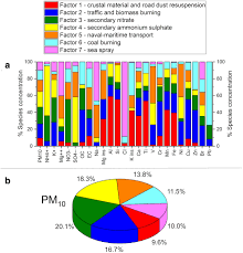 Particulate Matter Emission Sources And Meteorological Parameters Combine To Shape The Airborne Bacteria Communities In The Ligurian Coast Italy Scientific Reports