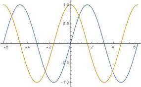 Why Is Mathematica Converting Sin X Pi 2 To Cos X Mathematica Stack Exchange