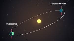 Durante el solsticio de invierno en el círculo antártico es de noche las 24 horas.por: Dibujo De Solsticio De Invierno Para Ninos