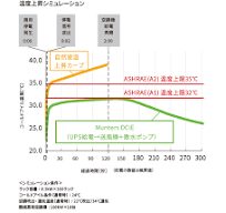 間接蒸発冷却式空調システム＜Munters DCiE<sup>®</sup ...