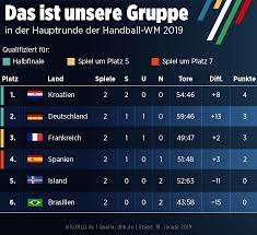 Ein einbruch in der zweiten halbzeit sorgte dabei für die entscheidung. Handball Wm 2019 Spielplan Die Termine Der Hauptrunde Bild De