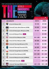 They are universiti malaysia perlis and multimedia university, bringing malaysia's overall thursday, 12 sep 2019 07:14 am myt. Kedudukan Institusi Pendidikan Tinggi Di Malaysia Dalam World University Rankings 2020 Times Higher Education The Prof Madya Dr Abdul Halim Bin Abdullah