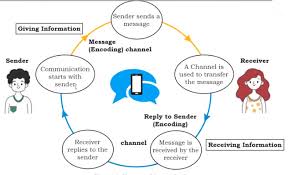Webstart communications has two primary areas of business focus: What Is Communication Methods Of Communication