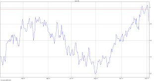 Incitec Pivot Stock Chart Ipl