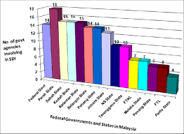 Mampu the malaysian administrative modernisation and management planning unit. Number Of Federal And State Government Agencies Involved In Sdi Download Scientific Diagram