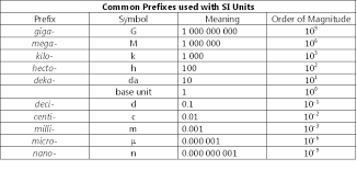 international system of units chemistry 101