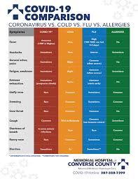 Covid 19 Respiratory Illnesses Comparison Chart Memorial Hospital Of Converse County