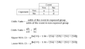 Image result for Odds Ratio