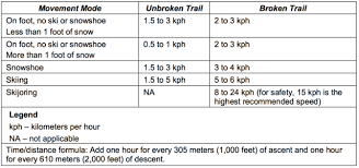 file foot travel chart us army mountain warfare and cold