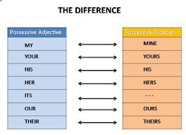 Dan kali ini, saya kaan menjabarkan salah satu jenis pronouns, yaitu personal pronouns. Possessive Pronoun And Preference Video Youtube Kompasiana Com