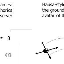 English And Hausa Type Relative Frames Download Scientific Diagram