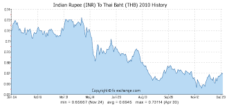 Indian Rupee Inr To Thai Baht Thb History Foreign