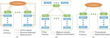 For various programs including kazaa, morpheus. State Of The Art Analysis And Perspectives For Peer To Peer Energy Trading Sciencedirect