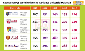 Senarai di atas merupakan senarai ranking universiti di malaysia secara ringkas. 5 Universiti Penyelidikan Malaysia Tersenarai 200 Terbaik Dunia