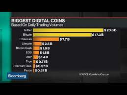 Most people are aware of what cryptocurrency is and you might even buy bitcoin now and then. Why Tether Probably Tops Bitcoin As Most Used Cryptocurrency Youtube