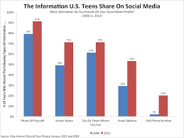 chart teens are sharing more of their data on social media