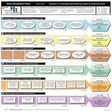 Vision Navigation Sample Chart Professional Growth Systems