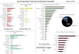 Eminem Kamikaze Diss Chart Sports Hip Hop Piff The Coli