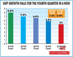 Gdp is the sum of gross value added by all resident producers in the. Estimates Of Gdp Of India For The First Quarter April June 2019 20 Social News Xyz