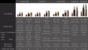 Specifications Chart And Standarts Of Ballistic Resistance