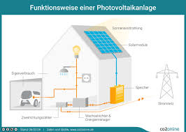 Photovoltaik anlagen photovoltaik module energiespeicher energieeinsparung erneuerbare energie windkraft windturbine. Photovoltaik Eigenverbrauch Oder Einspeisung Co2online