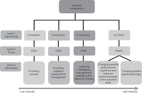 Anxiety Disorders Part I Innovations In Cbt For