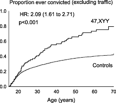 Criminality In Men With Klinefelter S Syndrome And Xyy Syndrome A Cohort Study Bmj Open