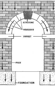 Architecture 101 Romanesque Sant Ambrosio Arch Architecture Architecture 101 Roman Architecture