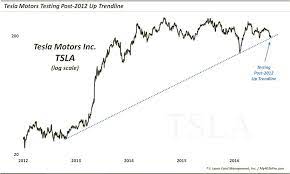 In depth view into tsla (tesla) stock including the latest price, news, dividend history, earnings information and financials. Tesla Motors Stock Tsla Testing Key Trend Line Support