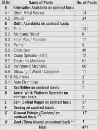 Page 1 of 3,282,890 jobs. Cochin Shipyard Recruitment 2020 Apply Online For 471 Workman