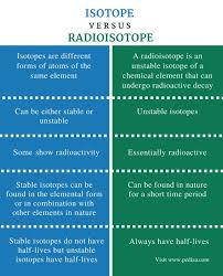 Difference Between Isotope And Radioisotope Definition Properties Examples Chemistry Lessons Electron Configuration Definitions