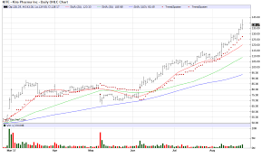 Kite Pharma Chart Of The Day