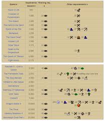 Each skill has its own section displaying the experience given in ascending order. Osrs Thieving Guide 1 99 Fastest Methods