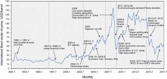 West texas intermediate (wti) and brent. Economics Fundamentals Technology Finance Speculation And Geopolitics Of Crude Oil Prices An Econometric Analysis And Forecast Based On Data From 1990 To 2017 Springerlink