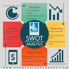 Swot Analysis Is A Useful Technique For Understanding Your Business S Strengths A Business Consultant Services Business Management Degree Consulting Business