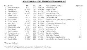 1, the worst player goes no. Team Finalizes 2019 20 Roster Philadelphia 76ers