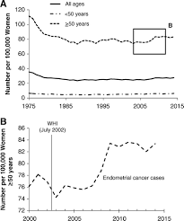 That's because estrogen is used by many parts of your body. Increased Incidence Of Endometrial Cancer Following The Women S Health Initiative An Assessment Of Risk Factors Journal Of Women S Health