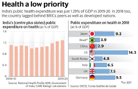 India S Economy Needs Big Dose Of Health Spending