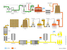 Whisky Production In 2019 How To Make Whiskey Whisky Whiskey